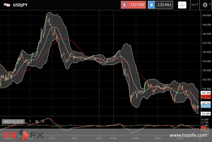 FXニュース：最新米個人消費支出（PCE）物価指数6.8%上昇でインフレ圧も