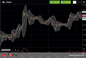 FXニュース：最新の米国経済指標とFRB連銀総裁発言で日米金利差拡大予想継続