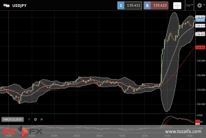 FXニュース：英国中央銀行が1.75%に利上げとインフレ予想13.3%で景気減退懸念
