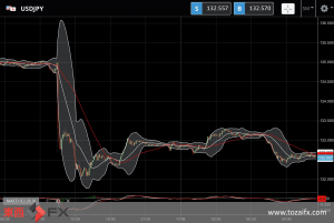 FXニュース：米消費者物価指数（CPI）が市場予想以下で米長期金利が下落