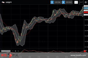 FXニュース：最新米卸売物価指数（PPI）前月比0.5%減でインフレ緩和値