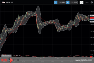 米小売売上高の市場予想超えの上昇率では米景気懸念が一時減退、米連邦公開市場委員会（FOMC）議事要旨では一時ドル売りも、英消費者物価指数（CPI）10.1%上昇で世界的なインフレ圧懸念が....