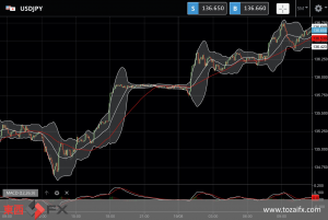 FXニュース：最新の米国経済指標とFRB関係者発言で日米金利差拡大予想