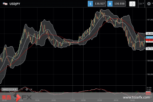 FXニュース：米長期金利上昇時の日米金利差拡大の円安ドル高の影響