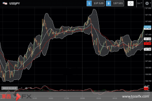 FXニュース：米長期金利が一時3.04%に上昇し日米金利差拡大の円安ドル高に