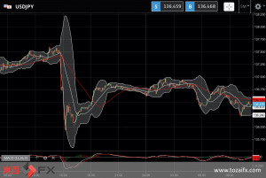 FXニュース：最新米国経済指標の購買担当者景気指数等の低下でドル一時急落