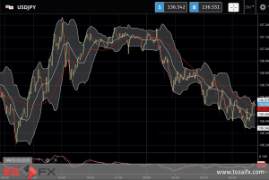FXニュース：米国GDP発表やFRBパウエル議長の発言控え持ち高調整が
