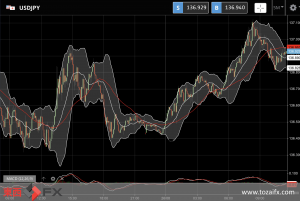 米長期金利一時下落と上昇時の日米金利差のドル円相場への影響、米連銀ブラード総裁達の利上げ継続発言で日米金利差拡大予想が優勢に、欧州ECB理事会議事要旨の小幅利上げ意見でユーロの一時再等価割れも