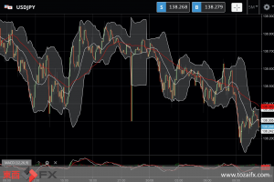 FXニュース：急速な円安の後の利益確定と持ち高調整が今日の抵抗要因に