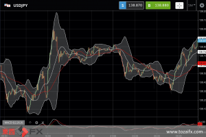 FXニュース：米長期金利が一時3.15%に上昇し日米金利差が拡大