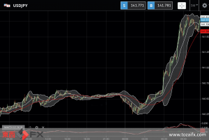 FXニュース：米長期金利3.2%台で日米金利差拡大の円安が141円台に