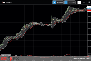 FXニュース：今日は144円台の1998年8月以来の円安ドル高記録を更新