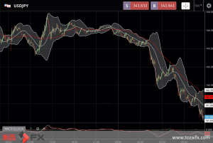 FXニュース：欧州中央銀行（ECB）が0.75%の大幅利上げ後の市場反応