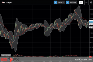 FXニュース：日本政府為替介入懸念減退で日米金利差拡大予想の円安が再燃｜