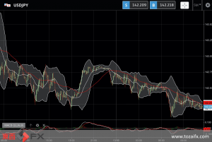 FXニュース：今夜の最新米国消費者物価指数（CPI）発表を控え持ち高調整が