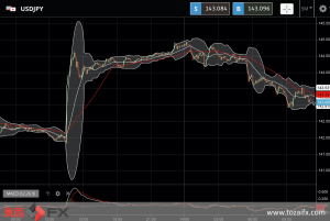 FXニュース：米消費者物価指数（CPI）が市場予想以上の上昇で円安ドル高に