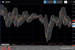 FXニュース：最新の米国経済指標が強弱入り混じる方向性の乏しい内容に