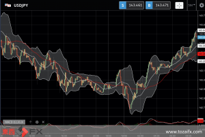 FXニュース：今週の日米英の金融政策会合前の持ち高調整と金利差拡大予想