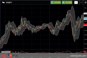 FXニュース：米長期金利が一時3.60%台に上昇し日米金利差拡大の円安に