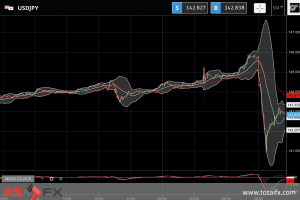 FXニュース：145円台の円安で政府と日銀がドル売り円買いの為替介入を実施