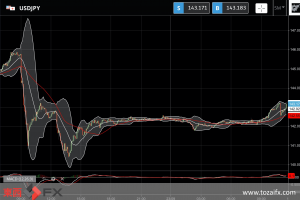 FXニュース：政府と日銀の24年ぶりのドル売り円買い為替介入後の警戒続く