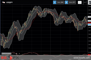 FXニュース：米長期金利が一時3.93%で2010年4月以来の金利差拡大