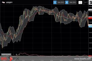 FXニュース：米長期金利が一時4%台の日米金利差拡大で再び144円台に