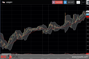 FXニュース：米PCEコア物価指数の上昇で145円台の為替介入警戒域に