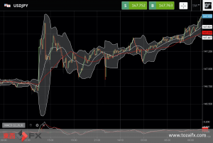 FXニュース：今日は147円台後半の1990年8月以来の円安記録を更新