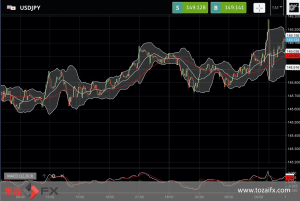 FXニュース：一時149円29銭付近の1990年8月以来の円安ドル高を記録