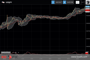 FXニュース：今日149円台の1990年以来の円安ドル高の記録を再び更新