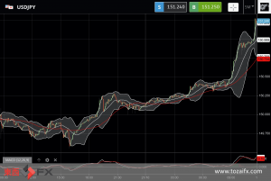 FXニュース：151円台の1990年夏以来の円安ドル高記録続伸の原因とは