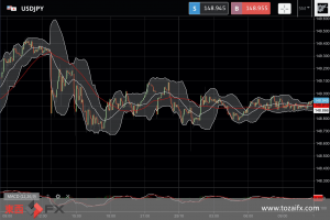 FXニュース：米景気懸念の利上げ減速予想と為替介入警戒の円安抵抗