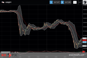 FXニュース：米長期金利が一時4.03%台に低下し日米金利差が縮小