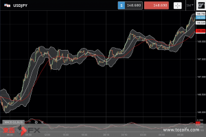 FXニュース：今週の米大幅利上げ継続予想で日米金利差拡大の円安に