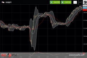 FXニュース：米FOMCが予想通りの0.75%の大幅利上げを継続
