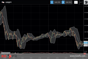 FXニュース：今夜の米中間選挙イベント前のドルの持ち高調整売り