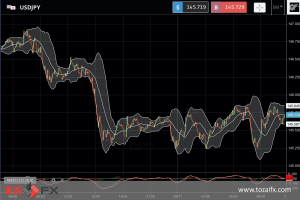 FXニュース：米中間選挙予想の国債買いで米長期金利低下時のドル円