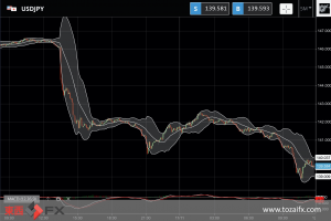 FXニュース：最新米消費者物価(CPI)が7.7%でドル円一時139円台