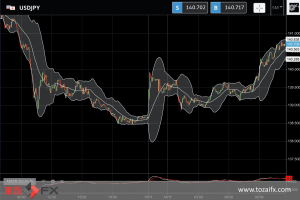 FXニュース：一時138円台の円高ドル安の記録後に再び140円台に