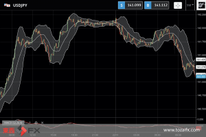 FXニュース：世界景気懸念と米株原油安時の安全資産のドル需要