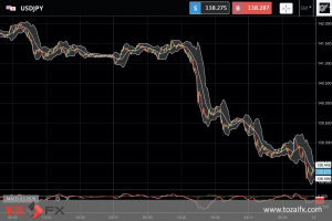 FXニュース：米FOMC議事要旨発表で利上げ減速予想強まる