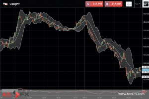 FXニュース：米連邦準備理事会（FRB）利上げ減速予想の調整続く