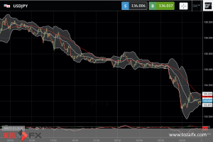 FXニュース：米国インフレ鈍化の利上げ減速予想で米長期金利低下
