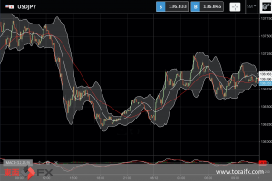 FXニュース：世界景気懸念の国債買いで米長期金利が低下