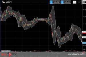 FXニュース：今夜の米卸売物価指数（PPI）発表前の値動き