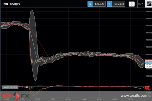 FXニュース：米消費者物価指数（CPI）が市場予想を下回る