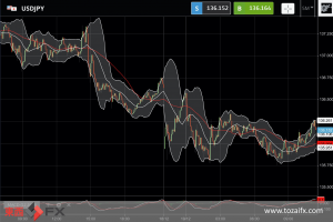 FXニュース： 米購買担当者景気指数 (PMI) 低下で景気懸念