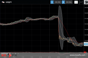 FXニュース：日銀がYCC長期金利変動幅上限を0.5%に拡大