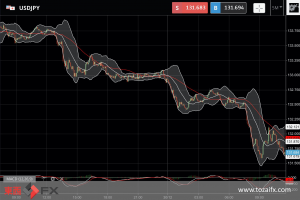 FXニュース：米新規失業保険申請件数が市場予想以上に増加